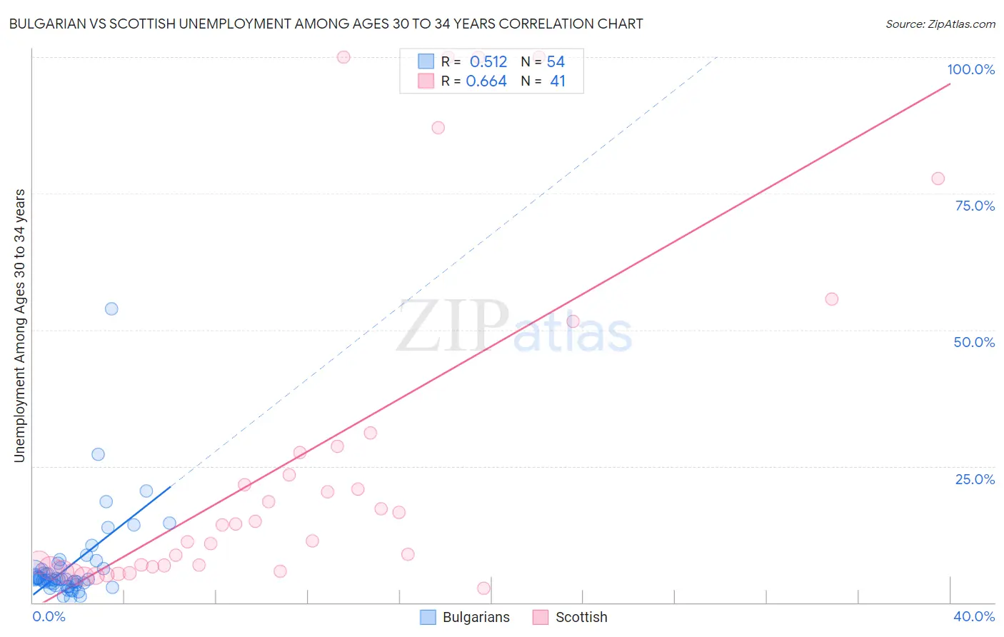 Bulgarian vs Scottish Unemployment Among Ages 30 to 34 years