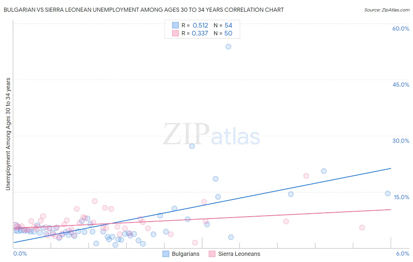 Bulgarian vs Sierra Leonean Unemployment Among Ages 30 to 34 years