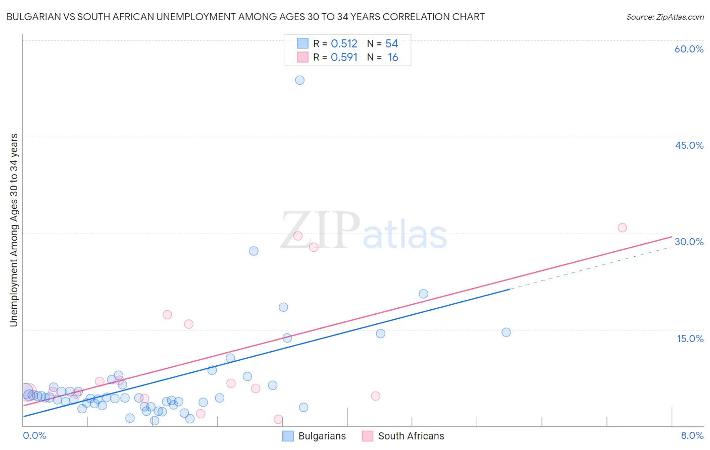 Bulgarian vs South African Unemployment Among Ages 30 to 34 years