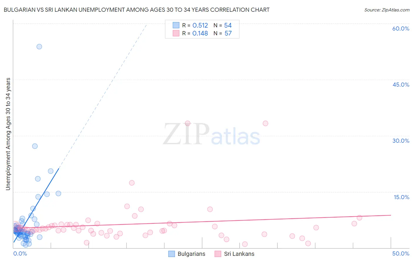 Bulgarian vs Sri Lankan Unemployment Among Ages 30 to 34 years