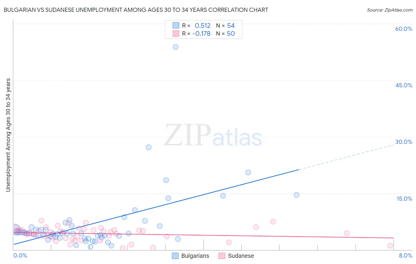 Bulgarian vs Sudanese Unemployment Among Ages 30 to 34 years