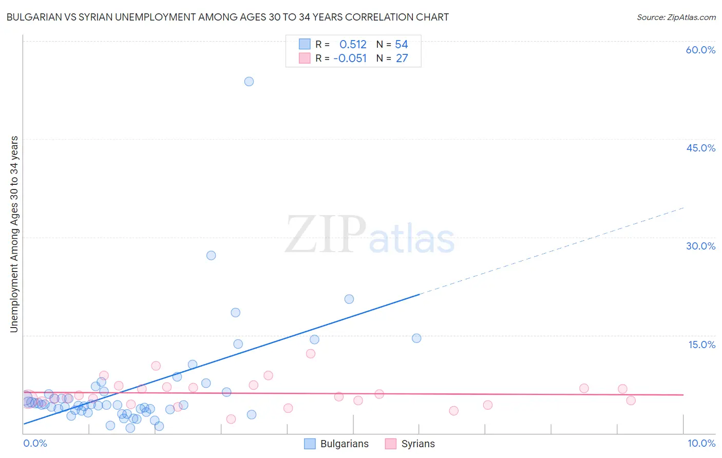 Bulgarian vs Syrian Unemployment Among Ages 30 to 34 years