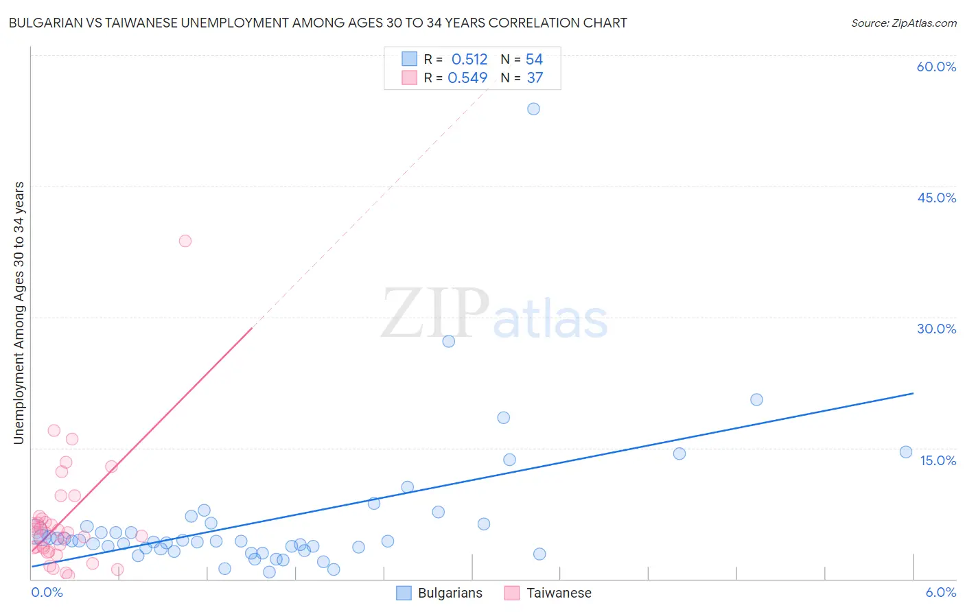 Bulgarian vs Taiwanese Unemployment Among Ages 30 to 34 years