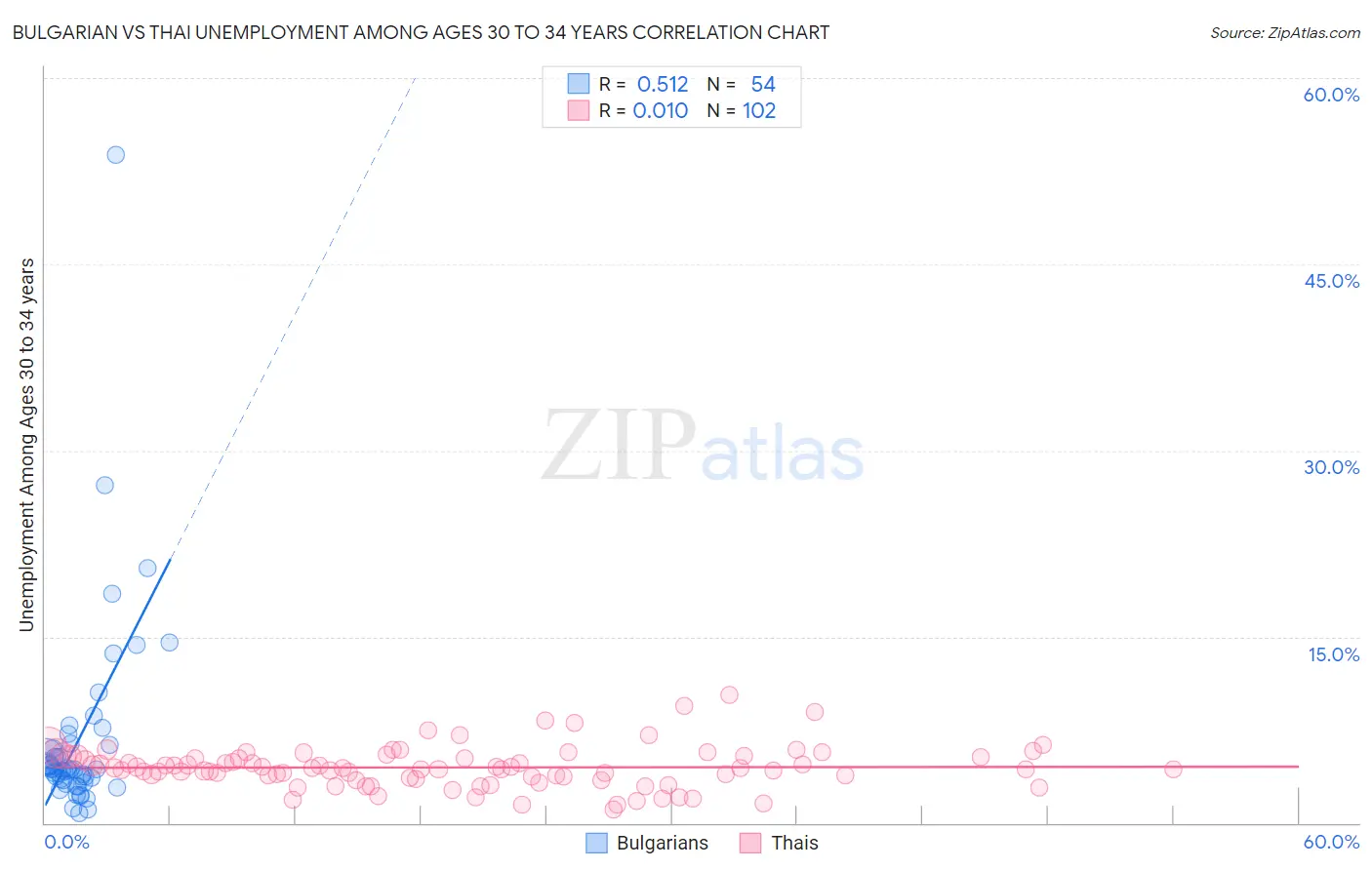 Bulgarian vs Thai Unemployment Among Ages 30 to 34 years