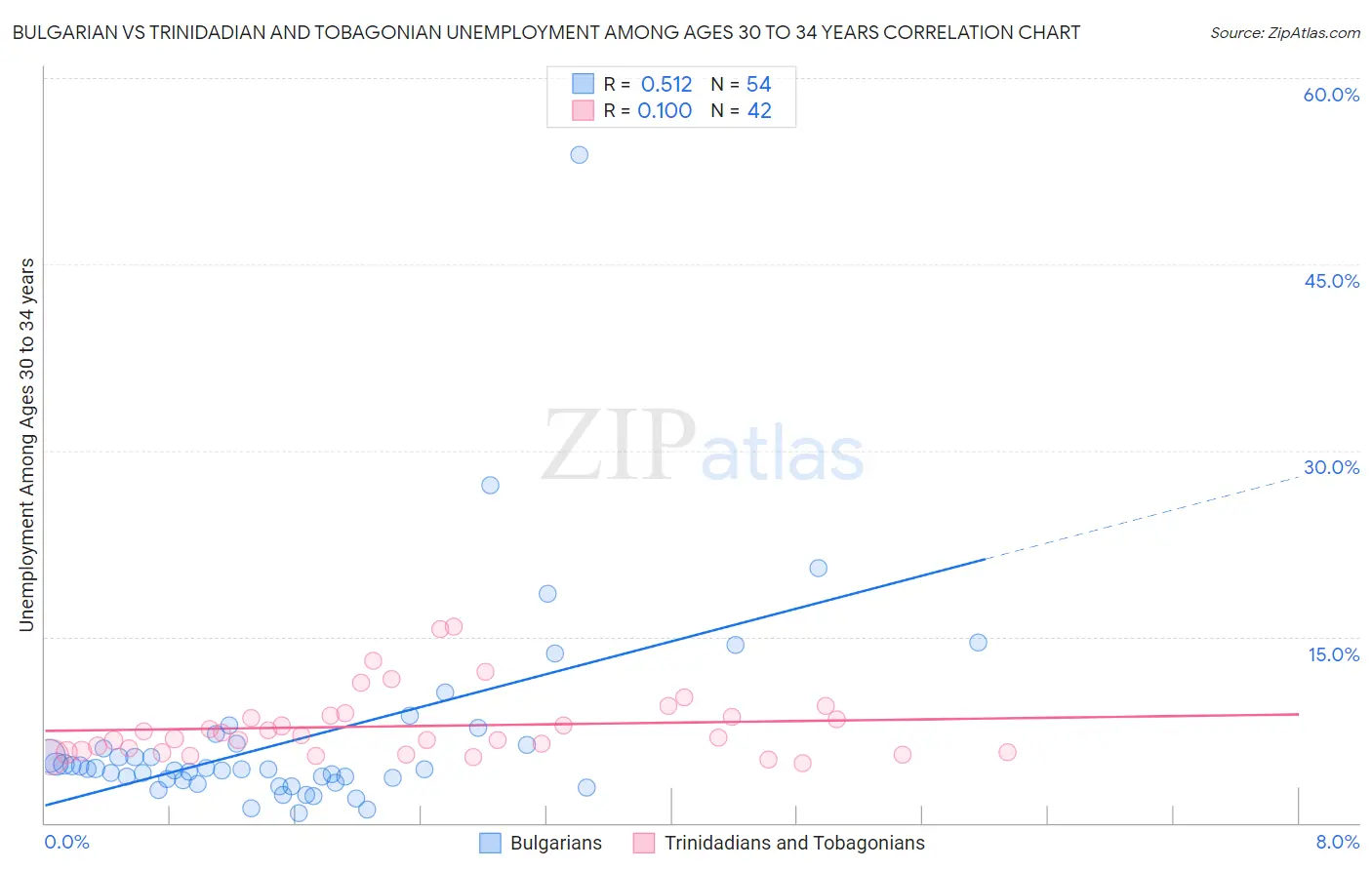 Bulgarian vs Trinidadian and Tobagonian Unemployment Among Ages 30 to 34 years