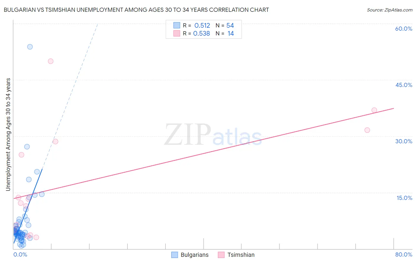 Bulgarian vs Tsimshian Unemployment Among Ages 30 to 34 years