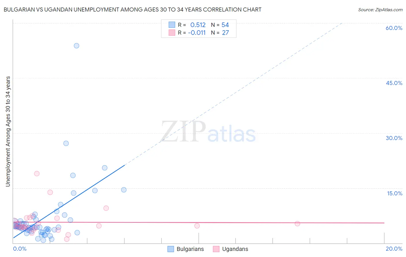 Bulgarian vs Ugandan Unemployment Among Ages 30 to 34 years