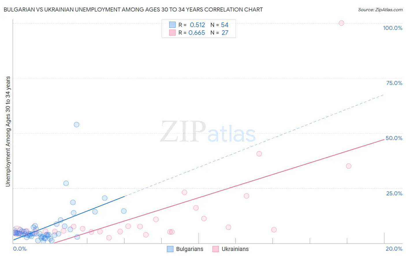 Bulgarian vs Ukrainian Unemployment Among Ages 30 to 34 years