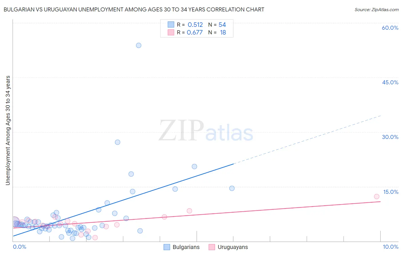 Bulgarian vs Uruguayan Unemployment Among Ages 30 to 34 years