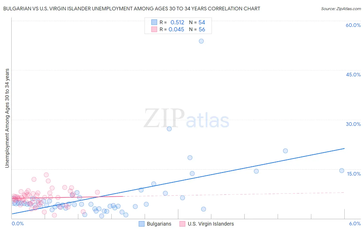 Bulgarian vs U.S. Virgin Islander Unemployment Among Ages 30 to 34 years