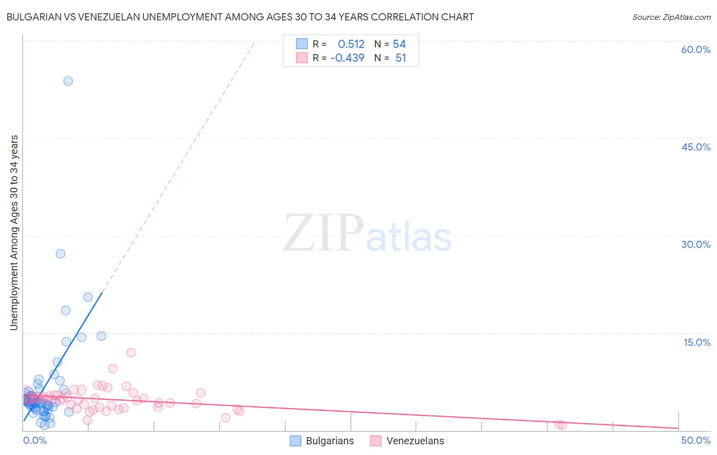 Bulgarian vs Venezuelan Unemployment Among Ages 30 to 34 years