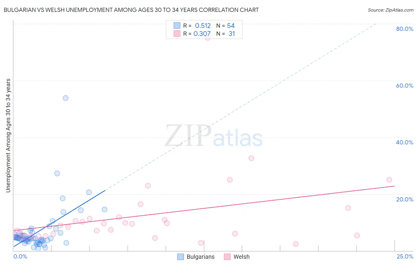 Bulgarian vs Welsh Unemployment Among Ages 30 to 34 years