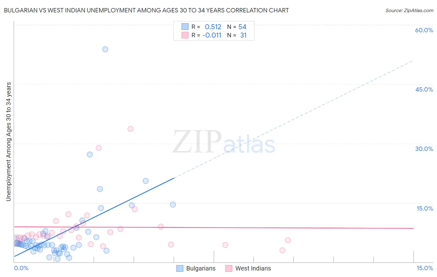 Bulgarian vs West Indian Unemployment Among Ages 30 to 34 years