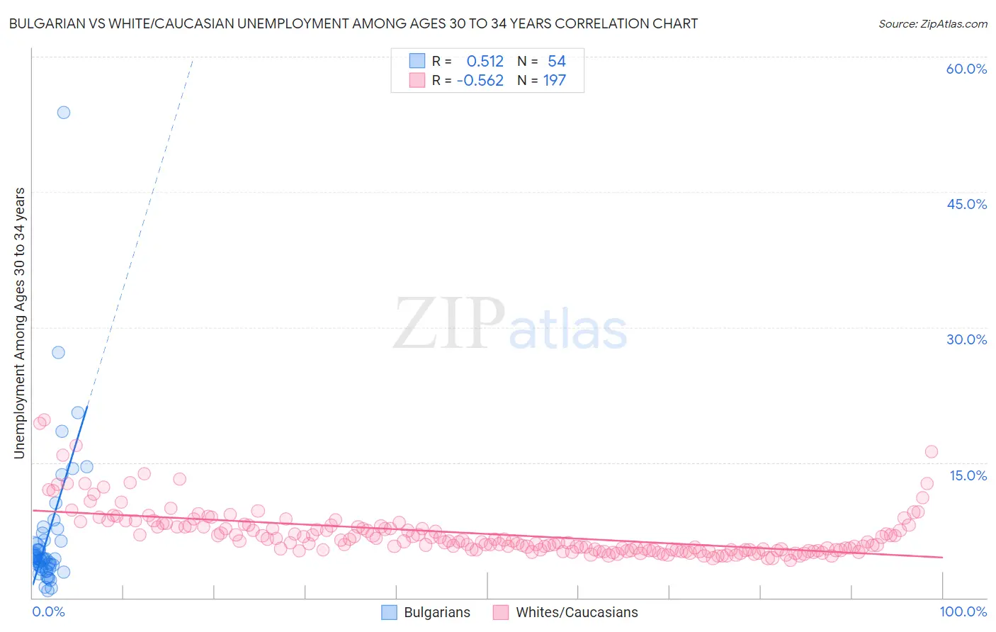 Bulgarian vs White/Caucasian Unemployment Among Ages 30 to 34 years