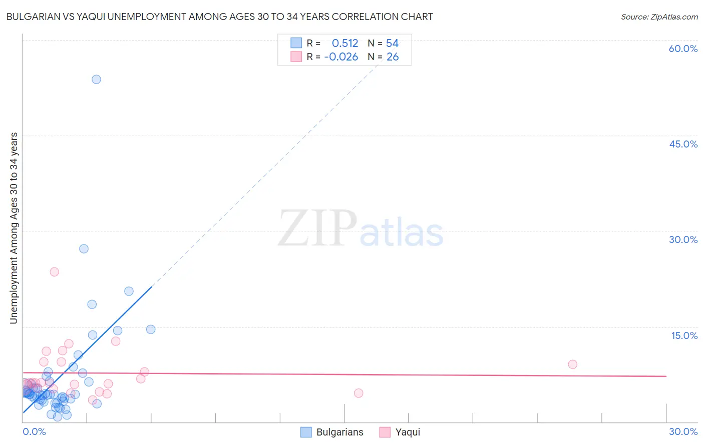 Bulgarian vs Yaqui Unemployment Among Ages 30 to 34 years