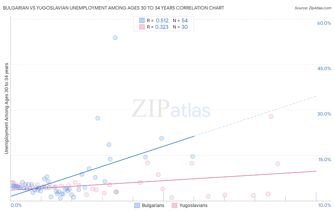 Bulgarian vs Yugoslavian Unemployment Among Ages 30 to 34 years