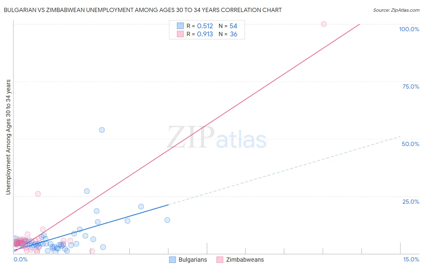 Bulgarian vs Zimbabwean Unemployment Among Ages 30 to 34 years