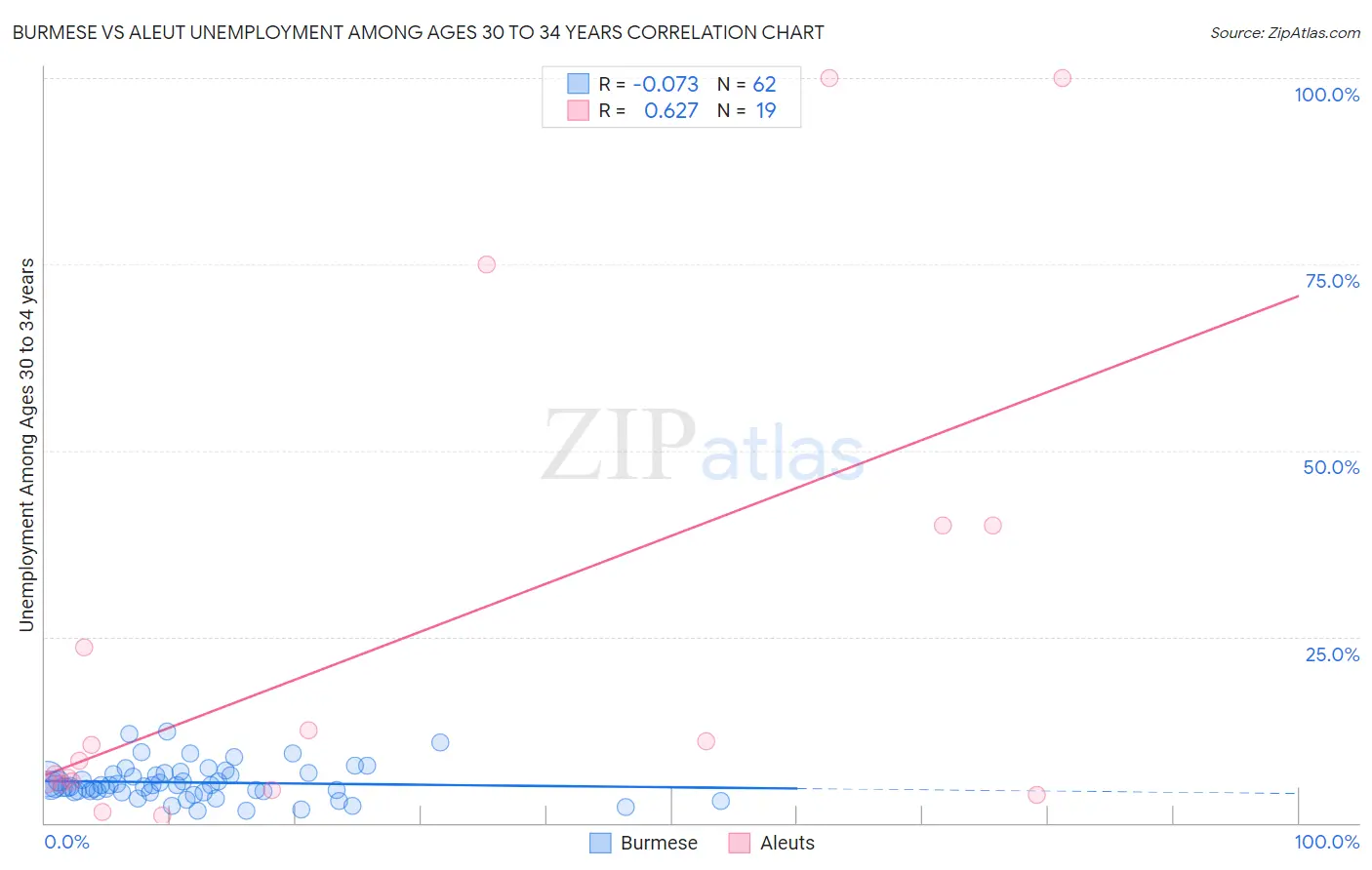 Burmese vs Aleut Unemployment Among Ages 30 to 34 years