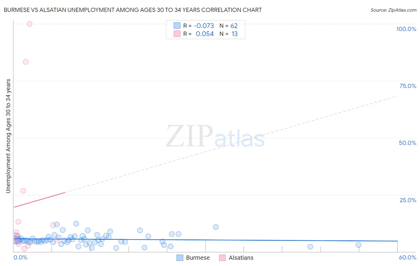 Burmese vs Alsatian Unemployment Among Ages 30 to 34 years
