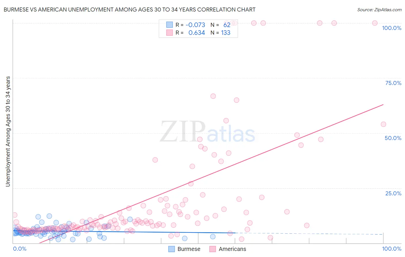 Burmese vs American Unemployment Among Ages 30 to 34 years