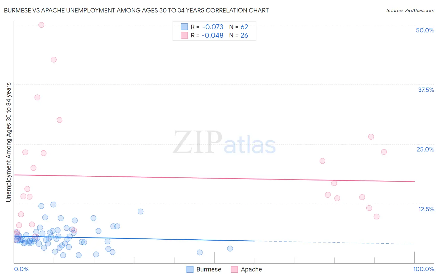 Burmese vs Apache Unemployment Among Ages 30 to 34 years