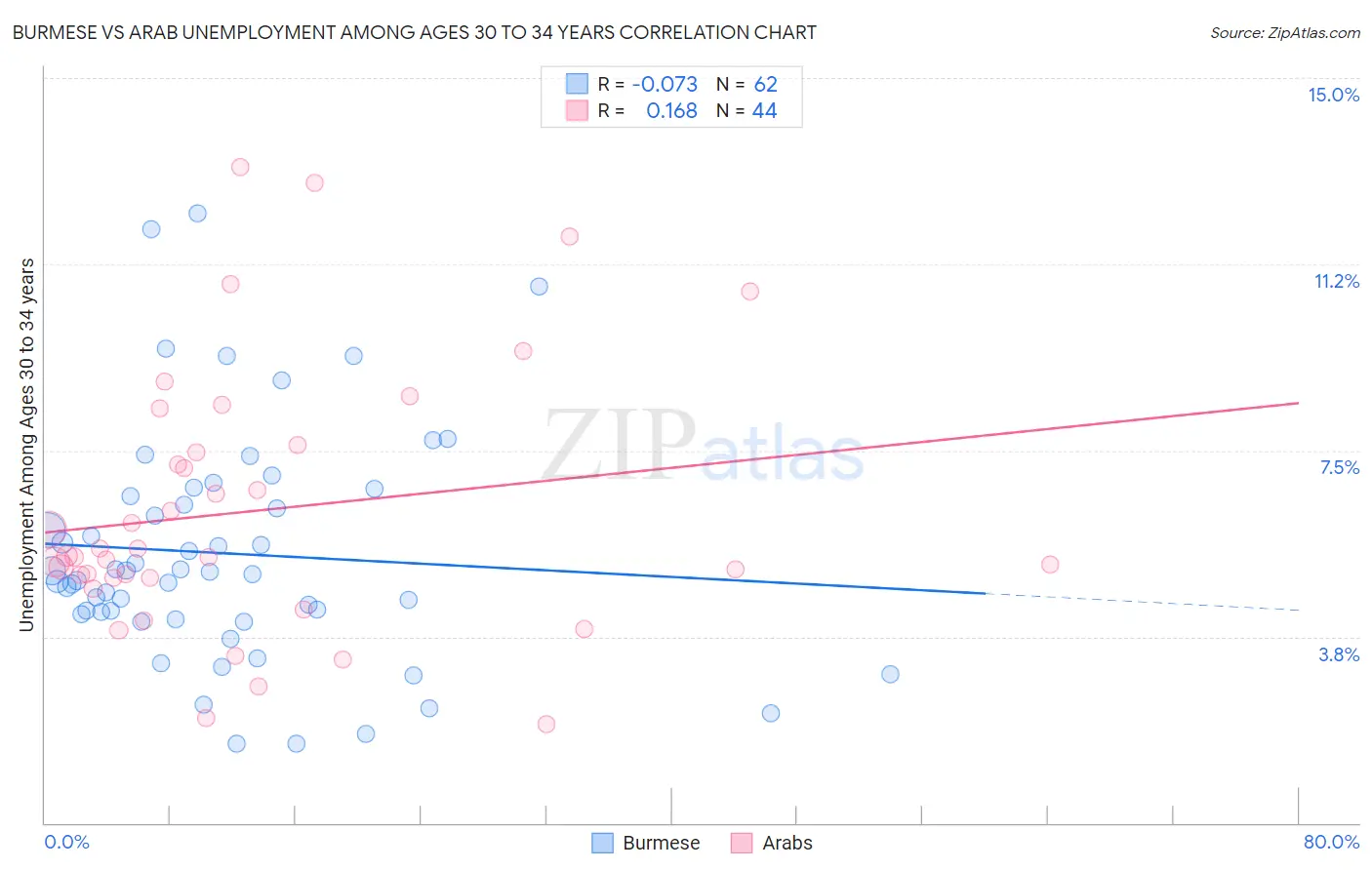 Burmese vs Arab Unemployment Among Ages 30 to 34 years