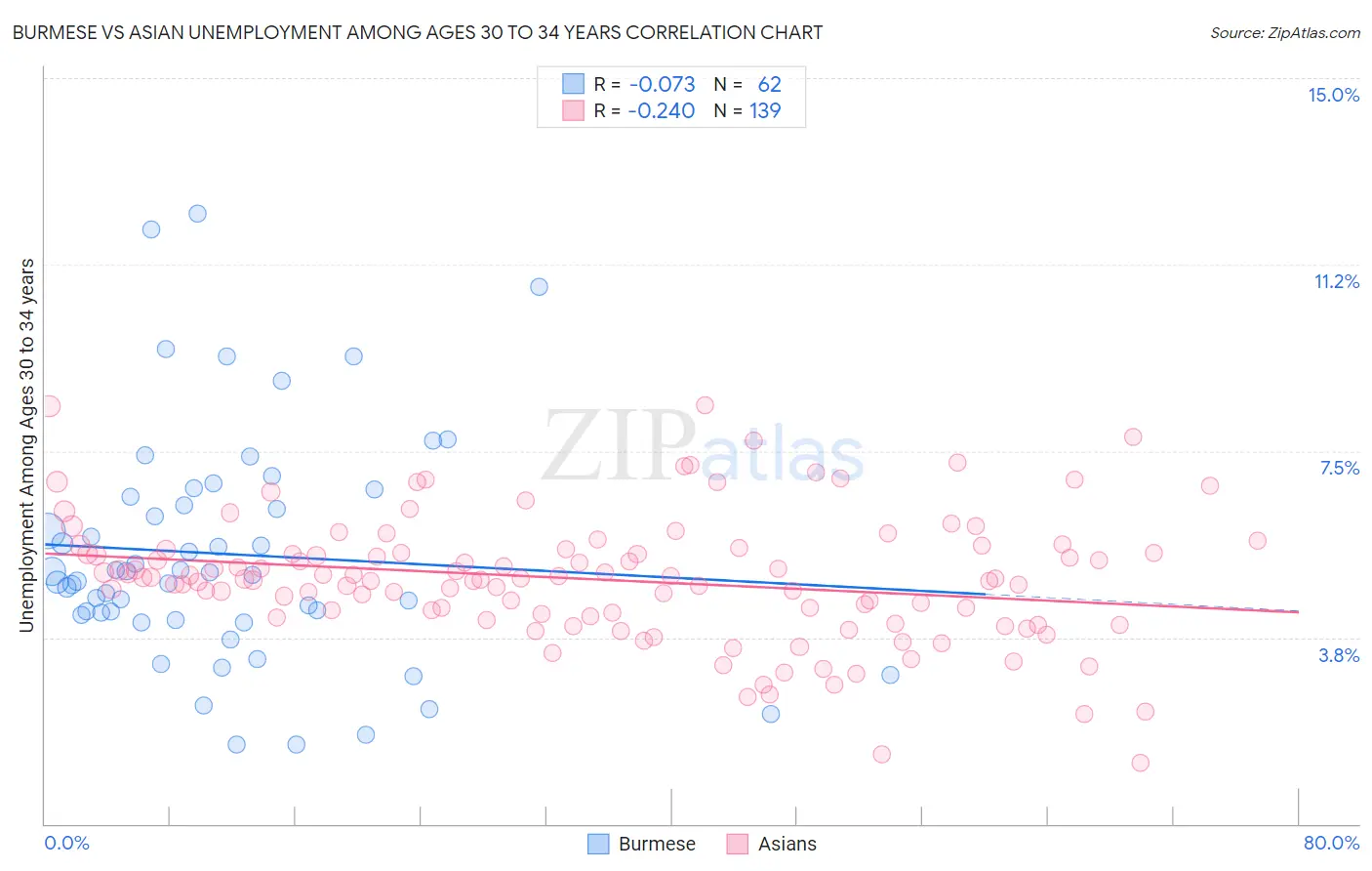 Burmese vs Asian Unemployment Among Ages 30 to 34 years