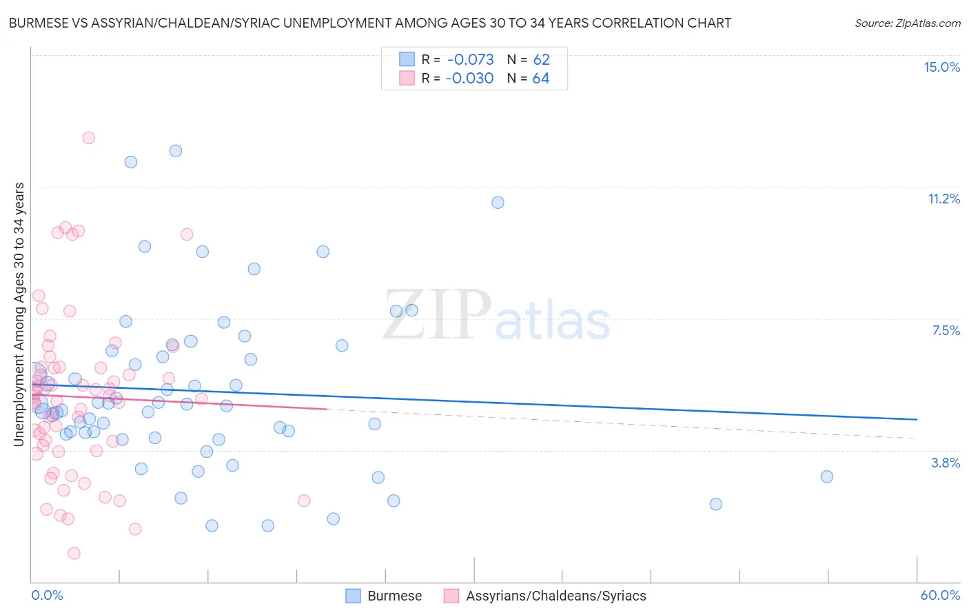 Burmese vs Assyrian/Chaldean/Syriac Unemployment Among Ages 30 to 34 years