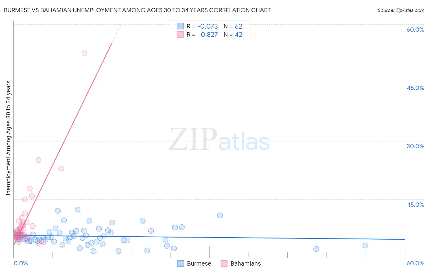 Burmese vs Bahamian Unemployment Among Ages 30 to 34 years