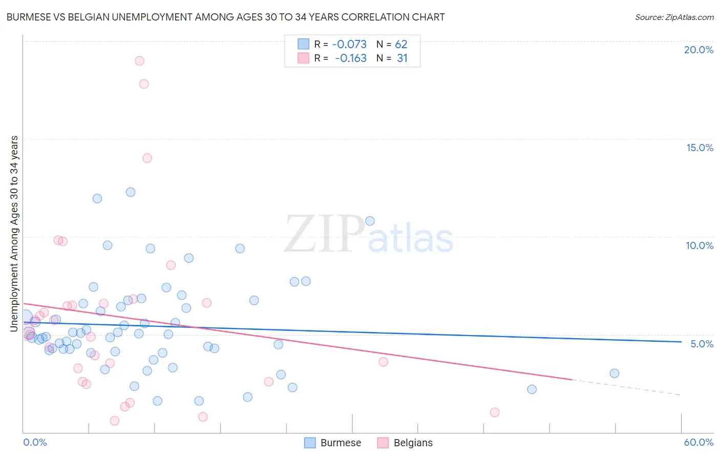 Burmese vs Belgian Unemployment Among Ages 30 to 34 years