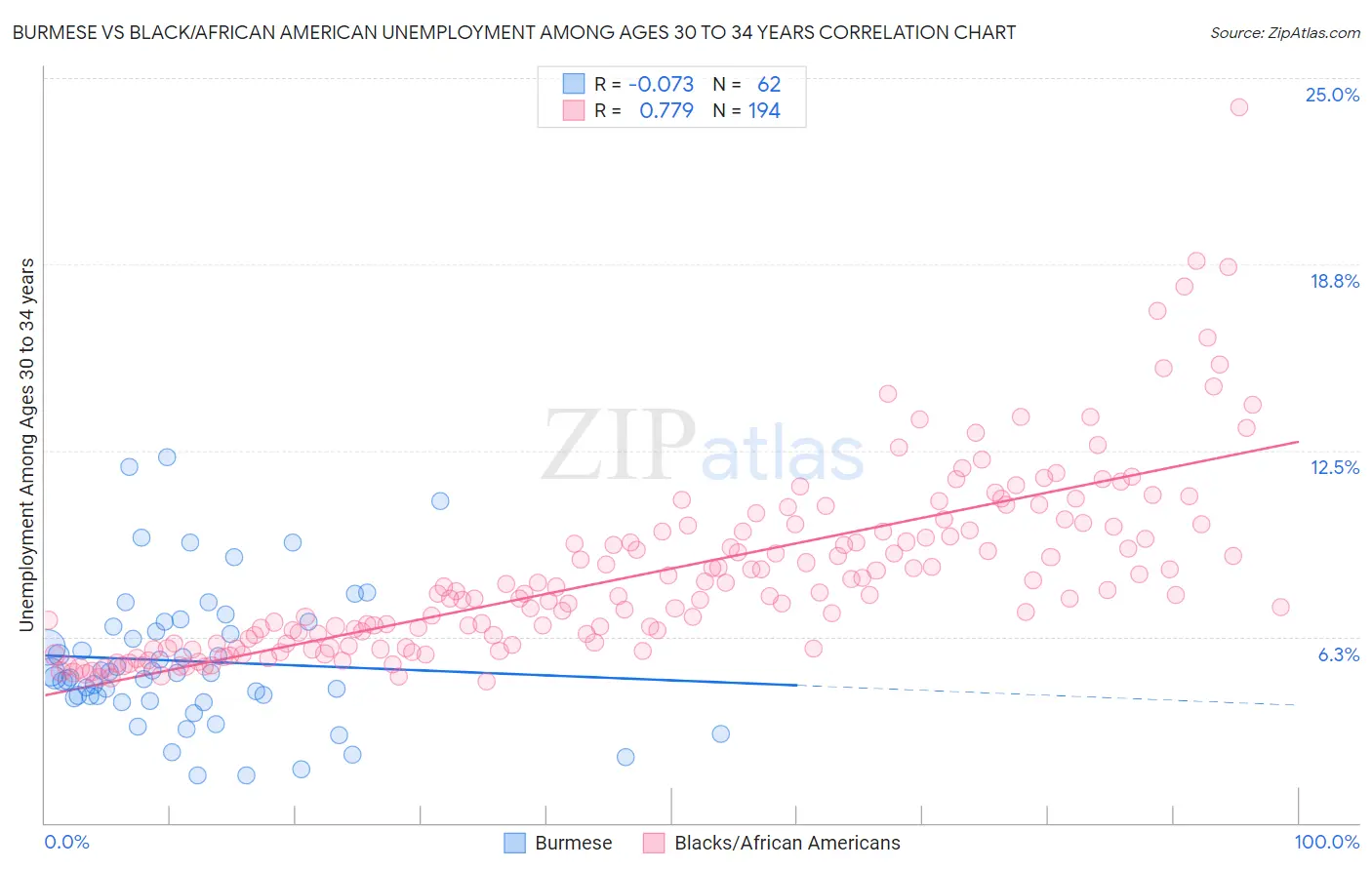 Burmese vs Black/African American Unemployment Among Ages 30 to 34 years