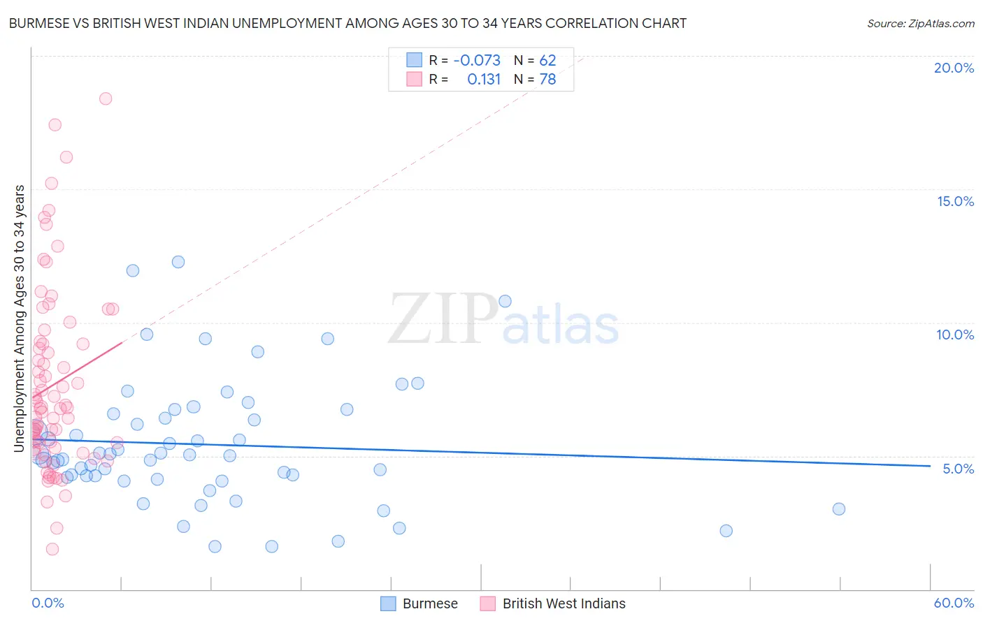 Burmese vs British West Indian Unemployment Among Ages 30 to 34 years