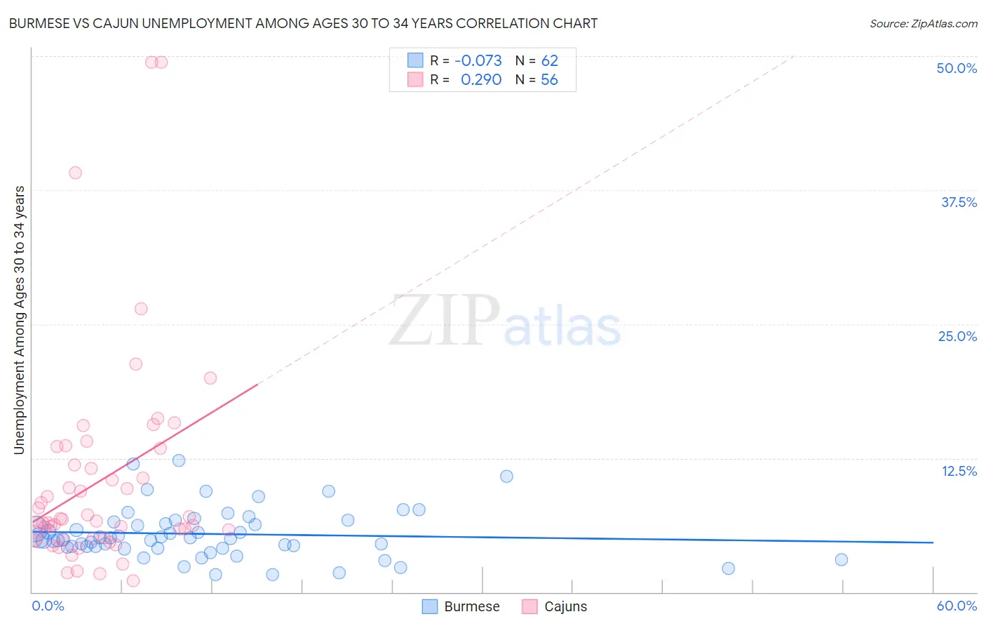 Burmese vs Cajun Unemployment Among Ages 30 to 34 years