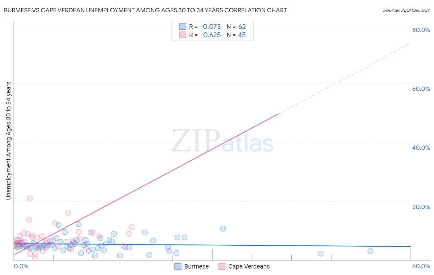 Burmese vs Cape Verdean Unemployment Among Ages 30 to 34 years