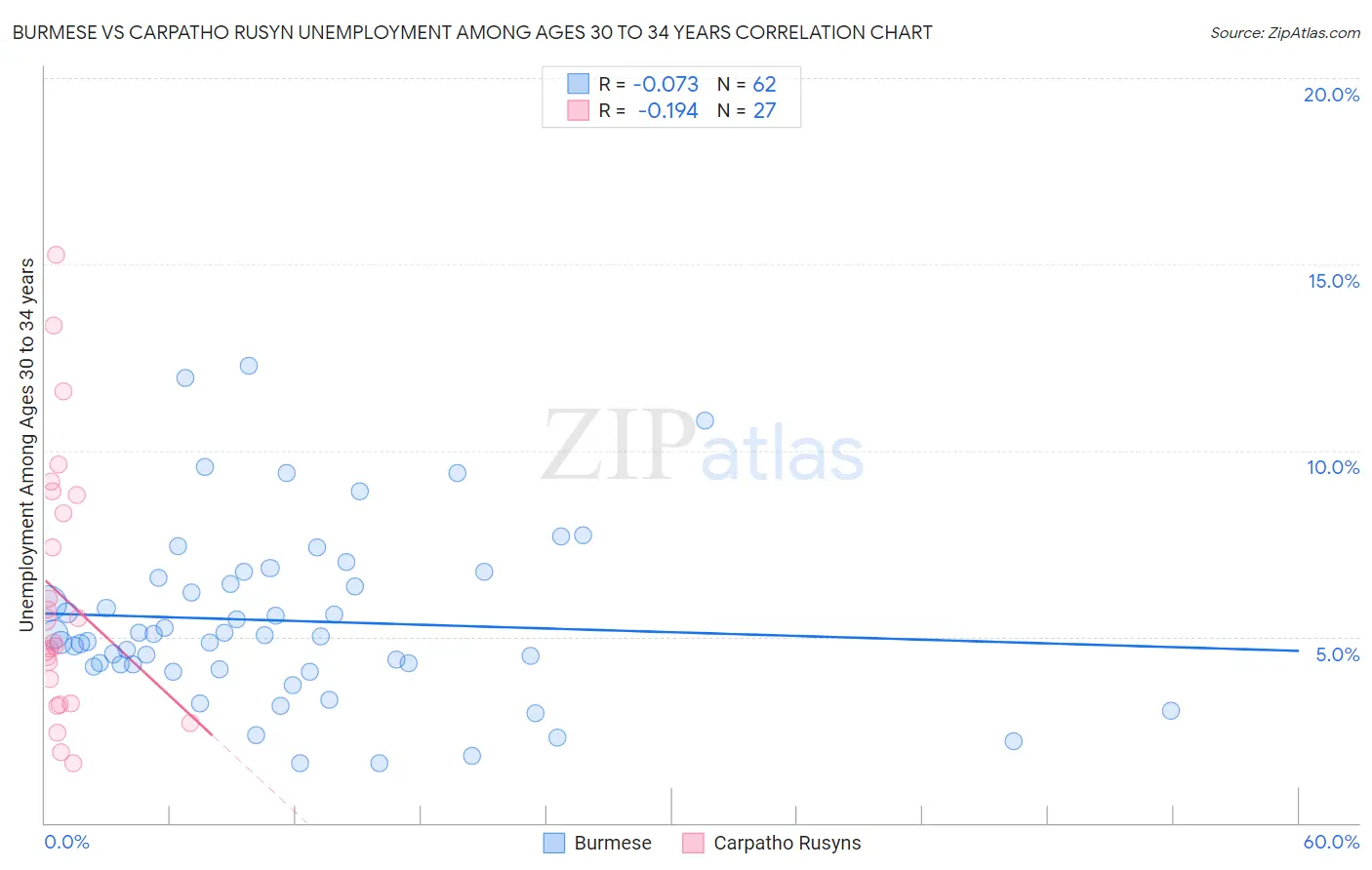 Burmese vs Carpatho Rusyn Unemployment Among Ages 30 to 34 years