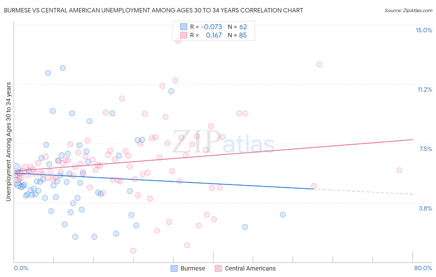 Burmese vs Central American Unemployment Among Ages 30 to 34 years
