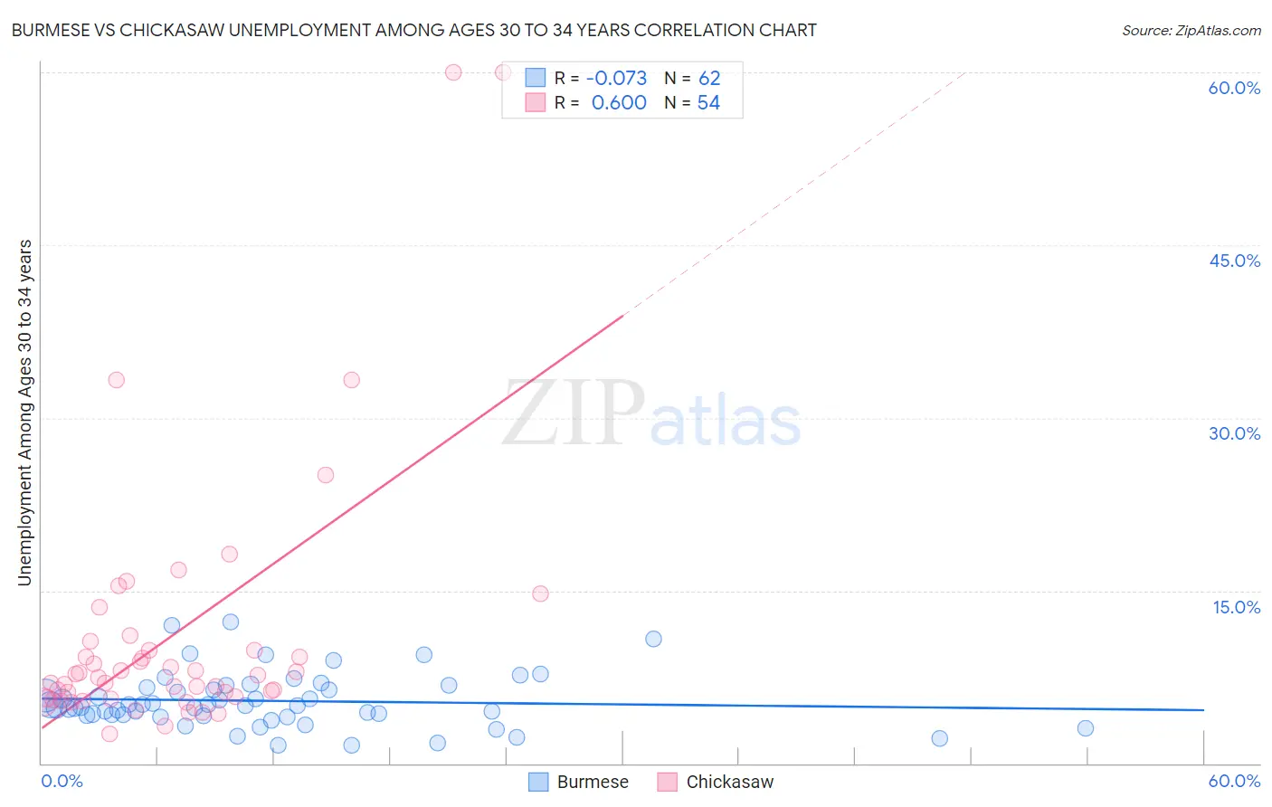 Burmese vs Chickasaw Unemployment Among Ages 30 to 34 years