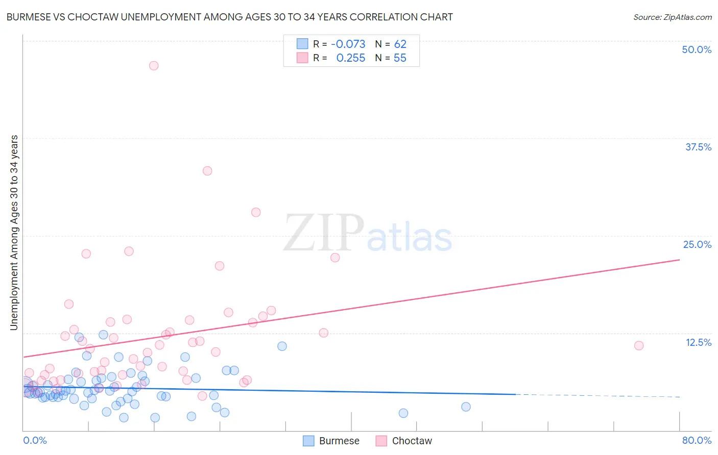 Burmese vs Choctaw Unemployment Among Ages 30 to 34 years