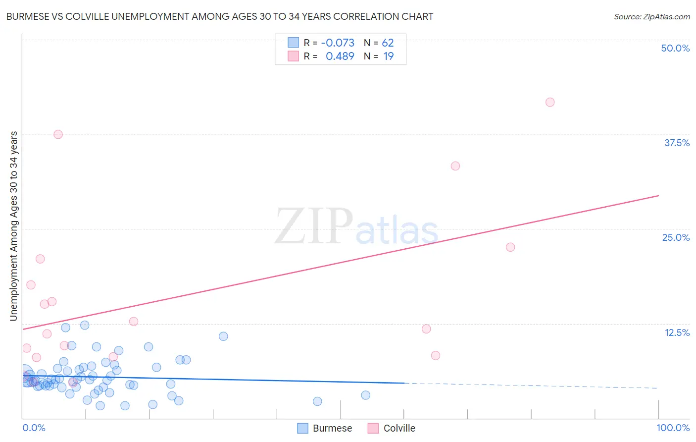 Burmese vs Colville Unemployment Among Ages 30 to 34 years