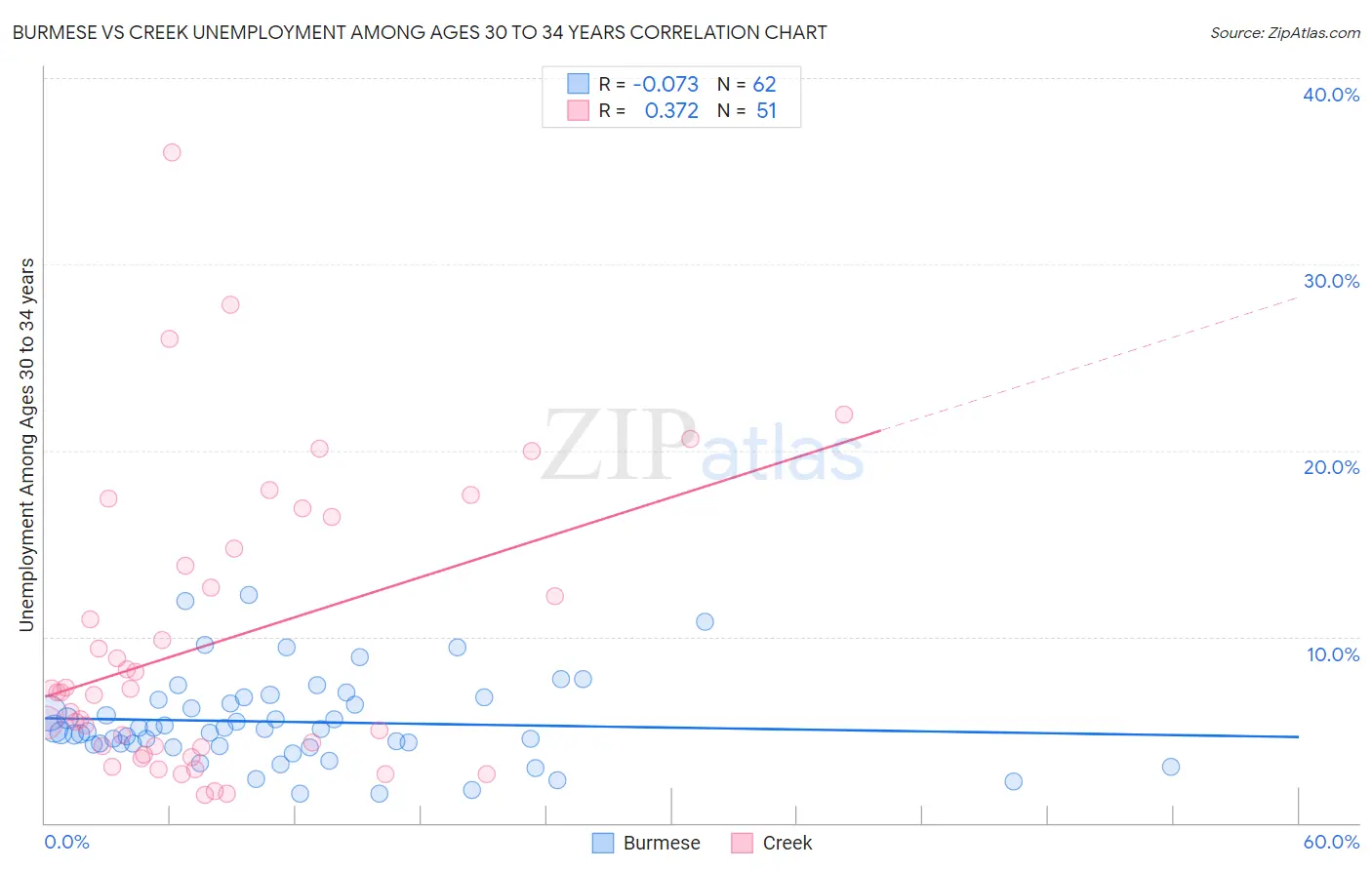 Burmese vs Creek Unemployment Among Ages 30 to 34 years