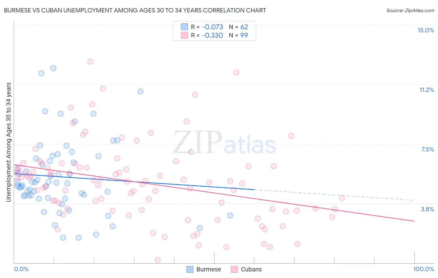 Burmese vs Cuban Unemployment Among Ages 30 to 34 years