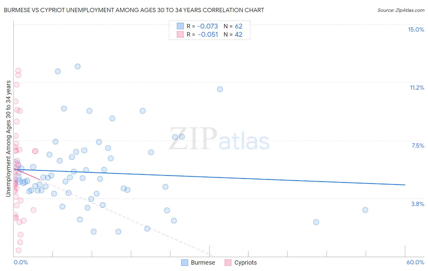 Burmese vs Cypriot Unemployment Among Ages 30 to 34 years