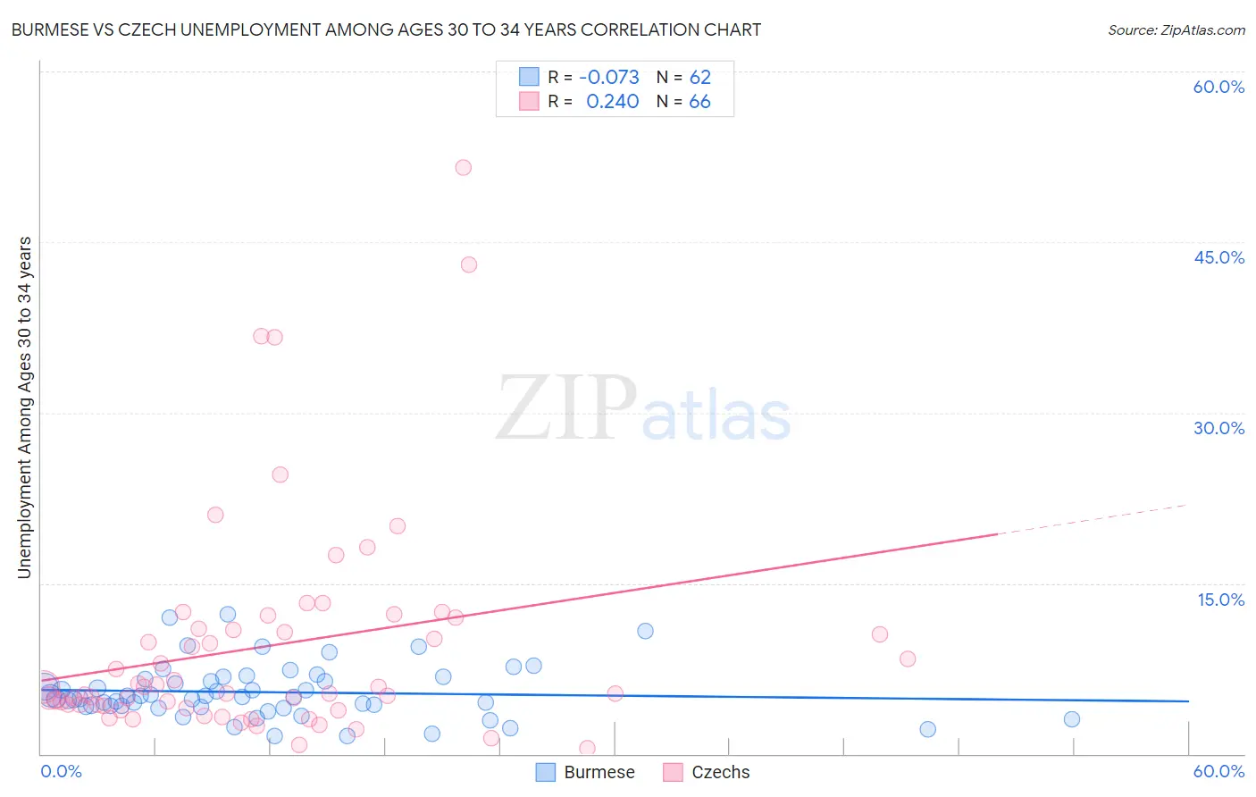 Burmese vs Czech Unemployment Among Ages 30 to 34 years