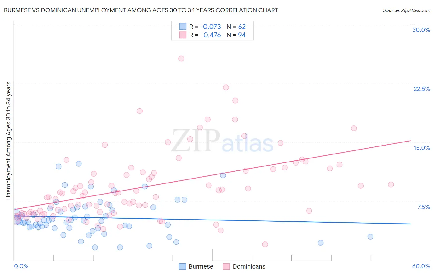 Burmese vs Dominican Unemployment Among Ages 30 to 34 years