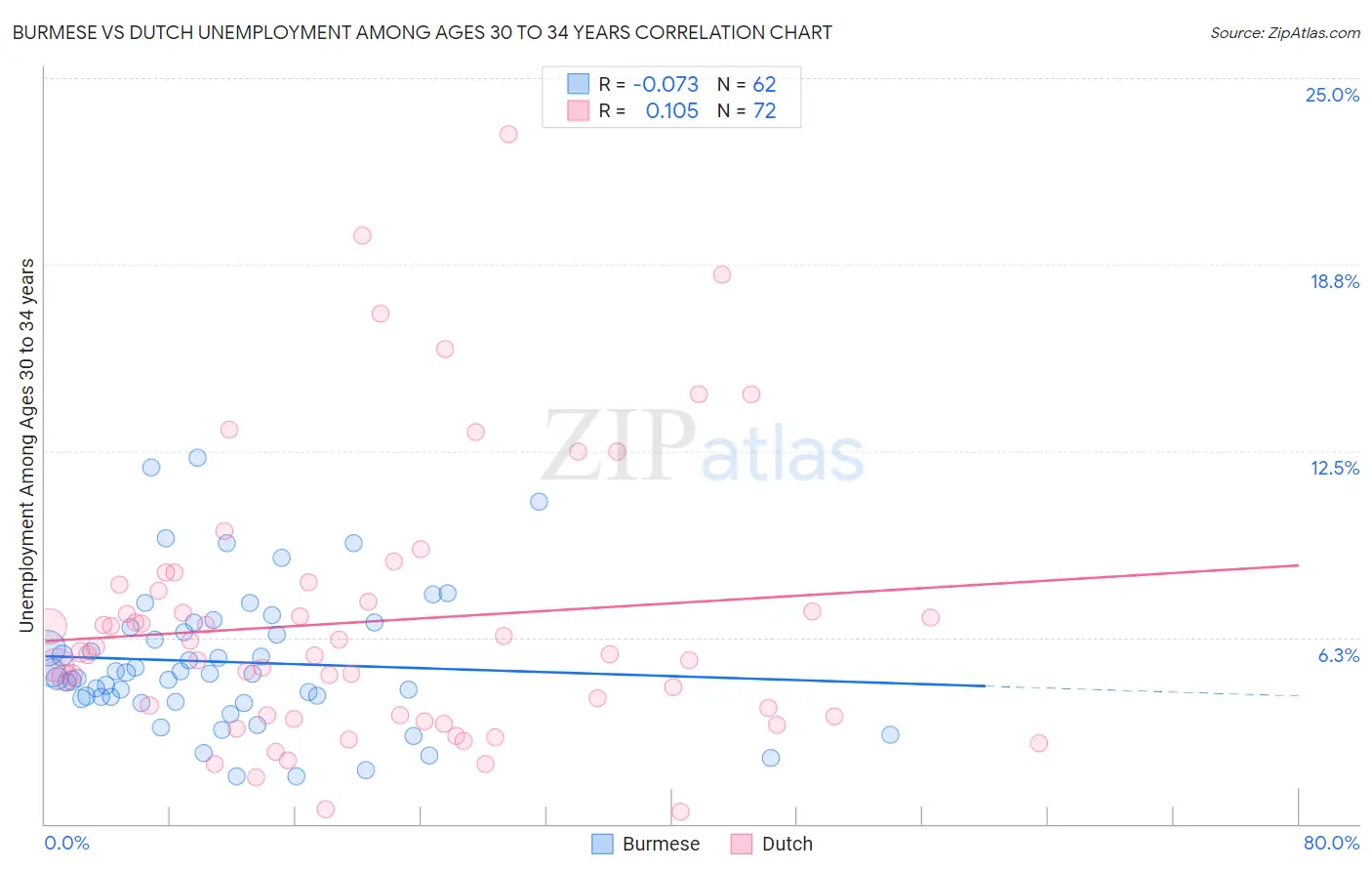 Burmese vs Dutch Unemployment Among Ages 30 to 34 years