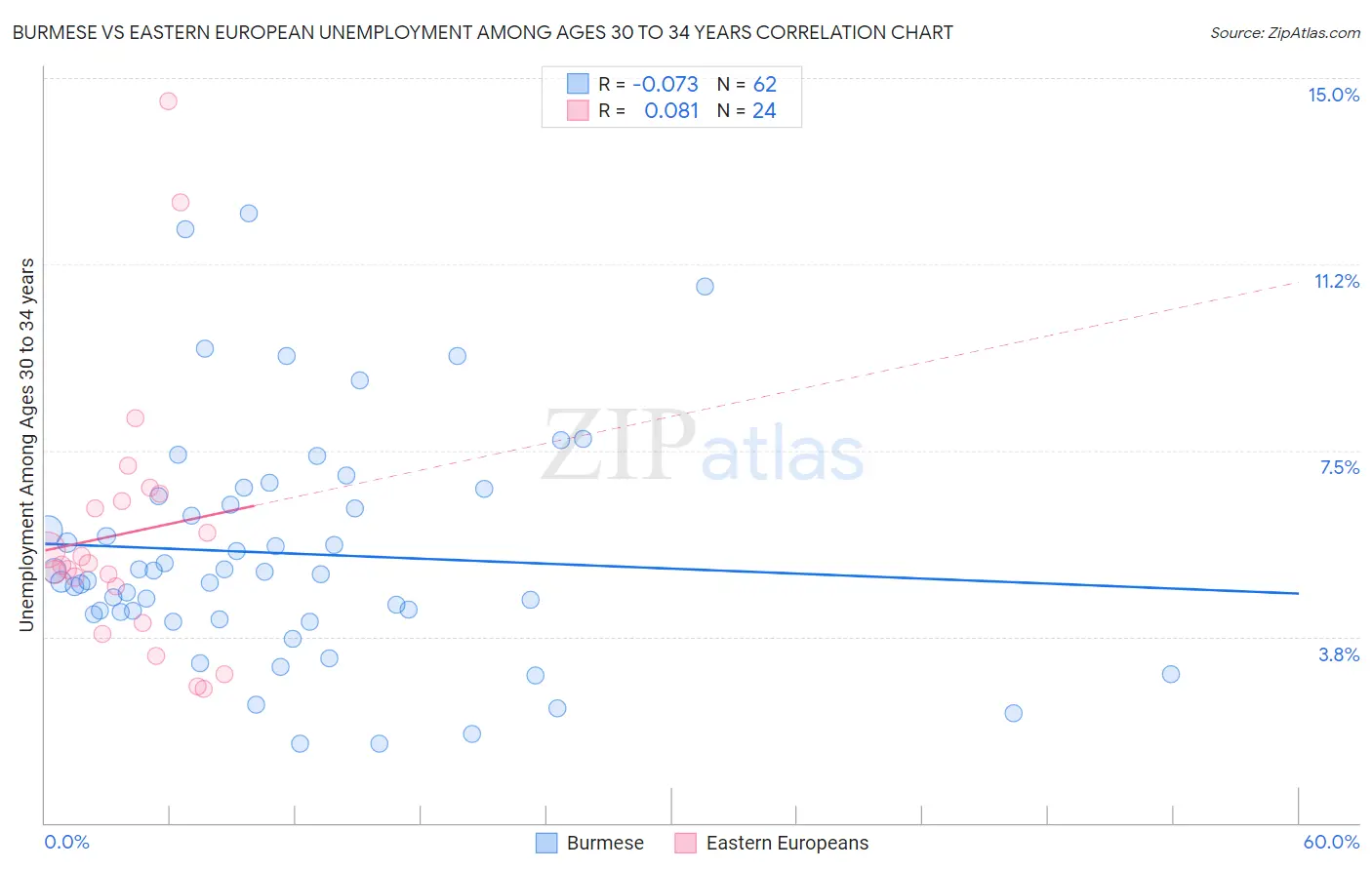 Burmese vs Eastern European Unemployment Among Ages 30 to 34 years