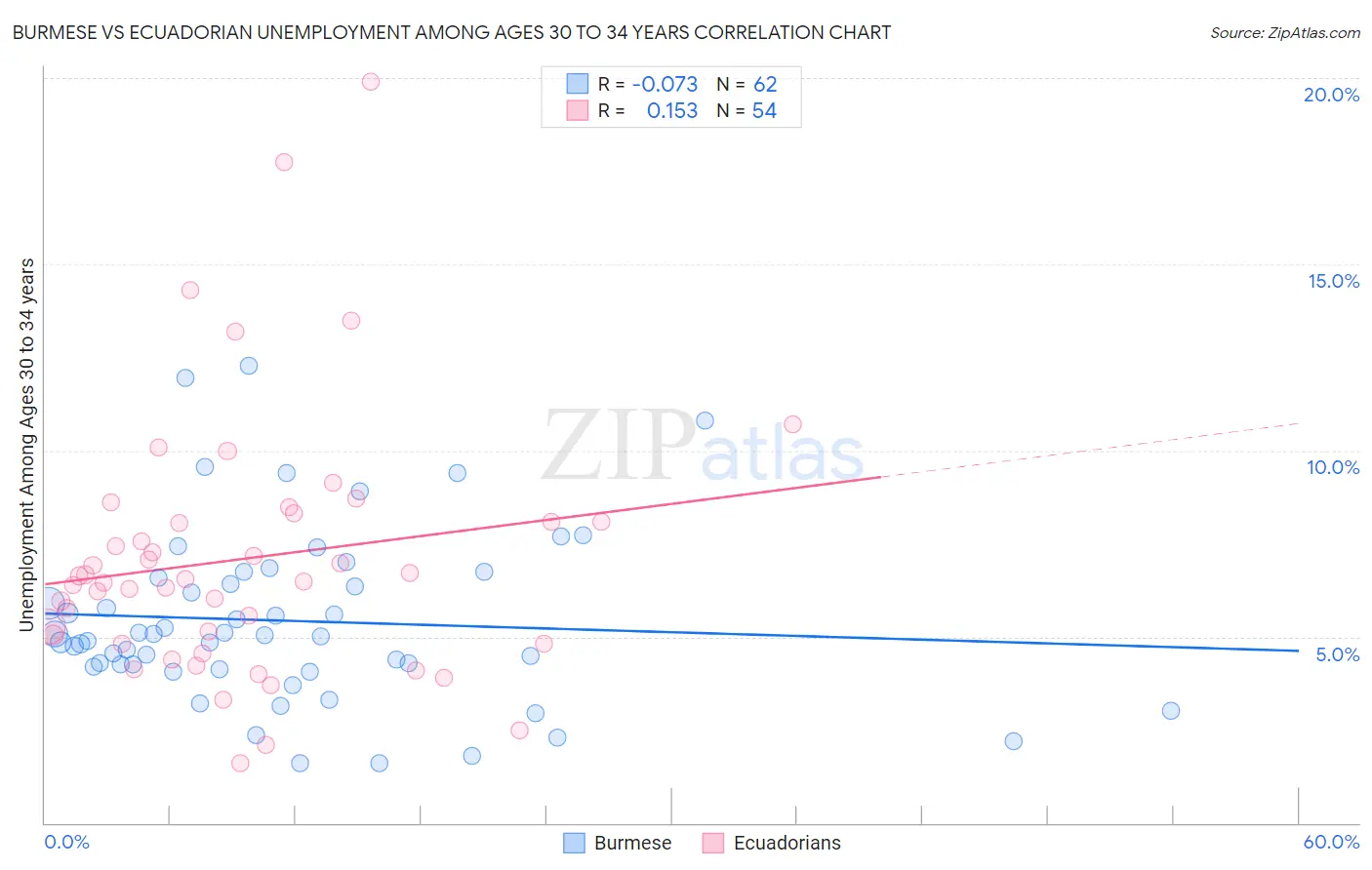 Burmese vs Ecuadorian Unemployment Among Ages 30 to 34 years