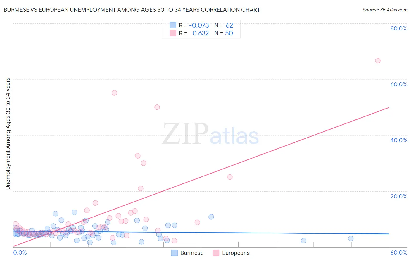 Burmese vs European Unemployment Among Ages 30 to 34 years