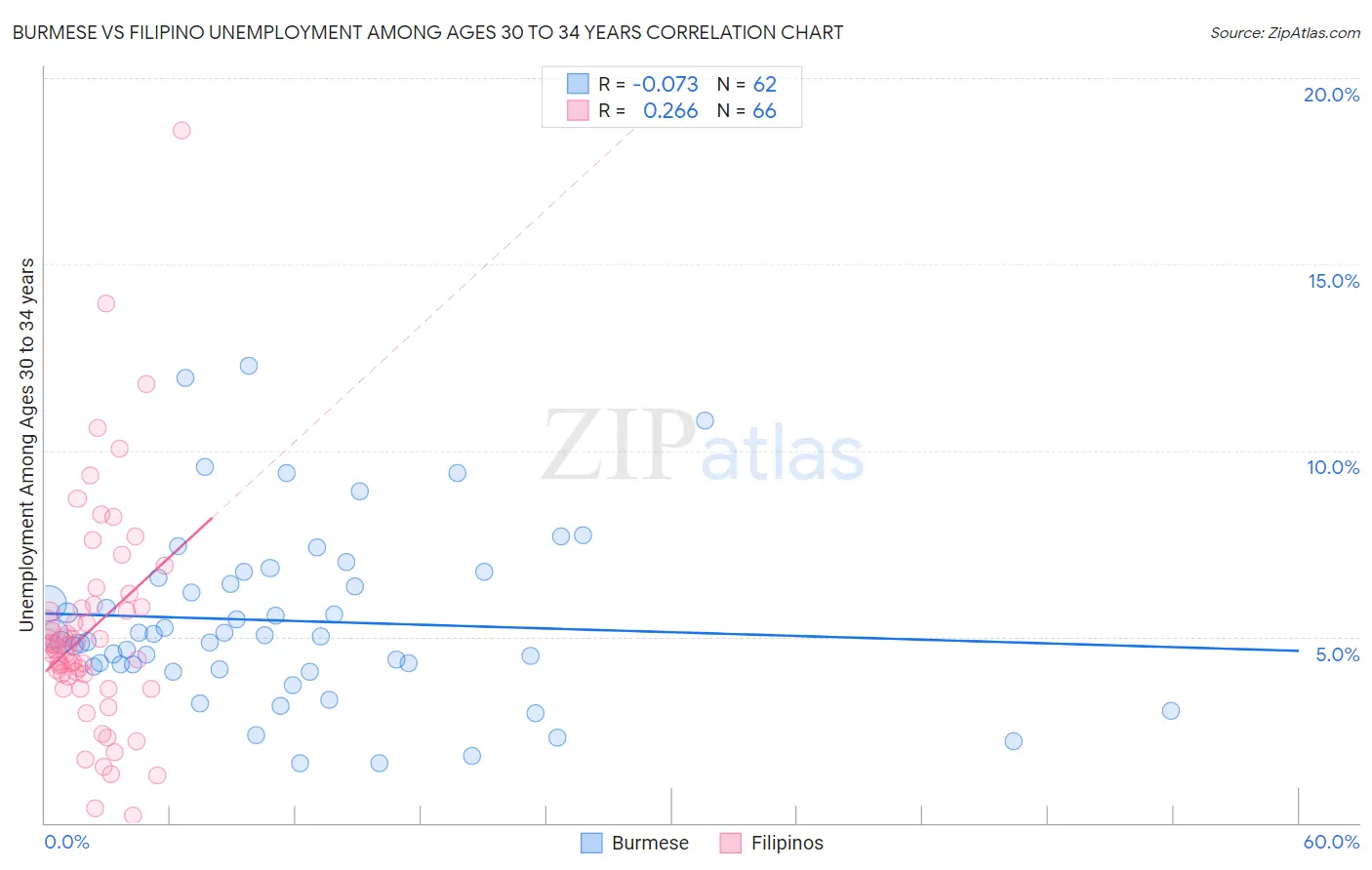 Burmese vs Filipino Unemployment Among Ages 30 to 34 years