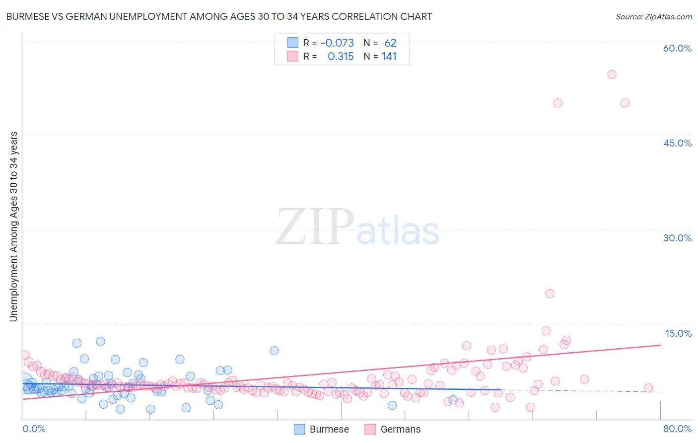 Burmese vs German Unemployment Among Ages 30 to 34 years